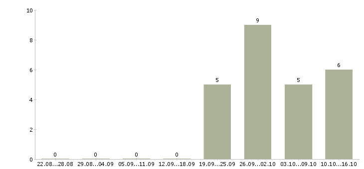 Работа руководитель направления продаж в Волгограде - Число вакансий в Волгограде по специальности руководитель направления продаж за 2 месяца
