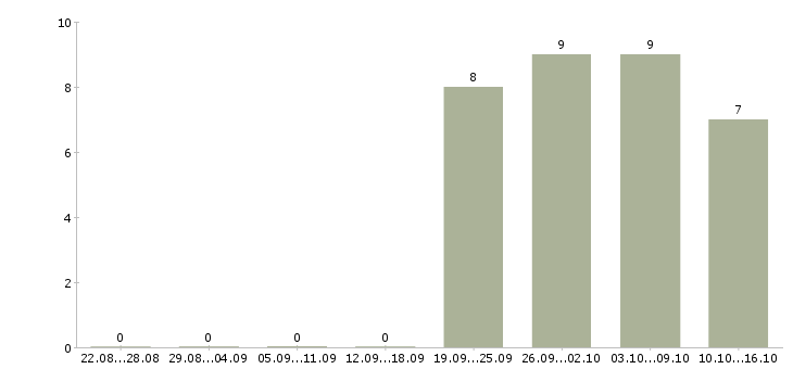 Работа специалист по организации мероприятий в Волгограде - Число вакансий в Волгограде по специальности специалист по организации мероприятий за 2 месяца
