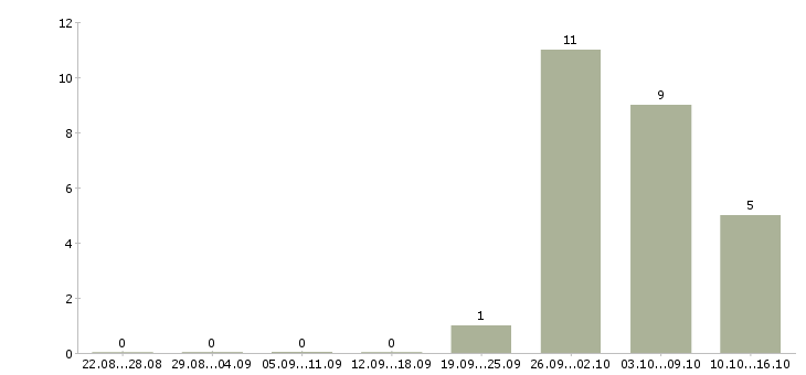 Работа кладовщик 5 5 в Вологде - Число вакансий в Вологде по специальности кладовщик 5 5 за 2 месяца