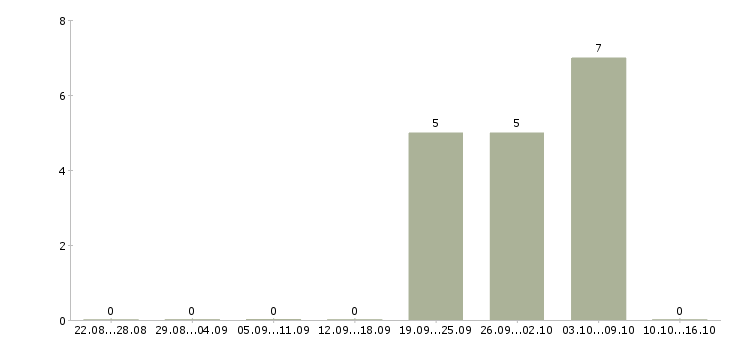 Работа менеджер по работе с партнерами в Дзержинске - Число вакансий в Дзержинске по специальности менеджер по работе с партнерами за 2 месяца