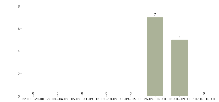 Работа разнорабочие на вахтовый метод работы в Дзержинске - Число вакансий в Дзержинске по специальности разнорабочие на вахтовый метод работы за 2 месяца