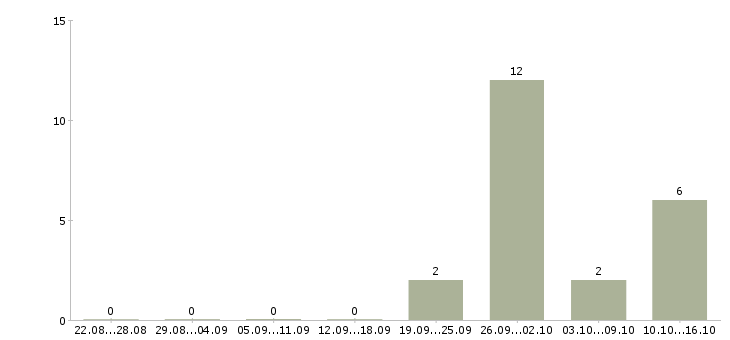 Работа карьера без опыта в Екатеринбурге - Число вакансий в Екатеринбурге по специальности карьера без опыта за 2 месяца