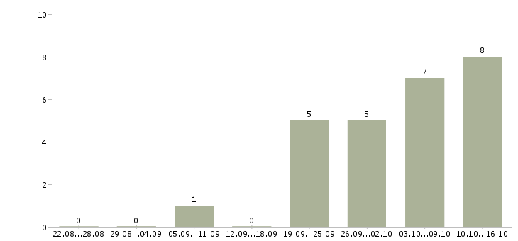 Работа консультант удаленно в Екатеринбурге - Число вакансий в Екатеринбурге по специальности консультант удаленно за 2 месяца