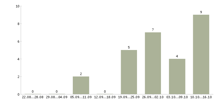 Работа руководитель проектов 1с в Екатеринбурге - Число вакансий в Екатеринбурге по специальности руководитель проектов 1с за 2 месяца