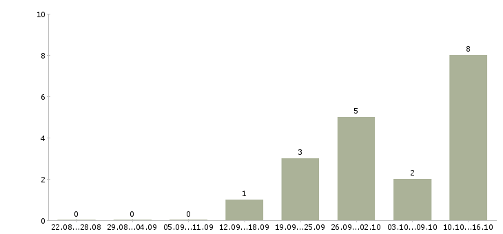 Работа фасовщик на вахту в Иваново - Число вакансий в Иваново по специальности фасовщик на вахту за 2 месяца
