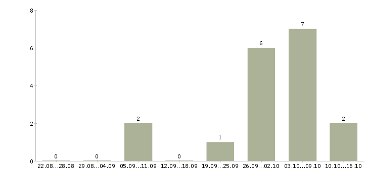 Работа охранник видеонаблюдения в Иркутске - Число вакансий в Иркутске по специальности охранник видеонаблюдения за 2 месяца