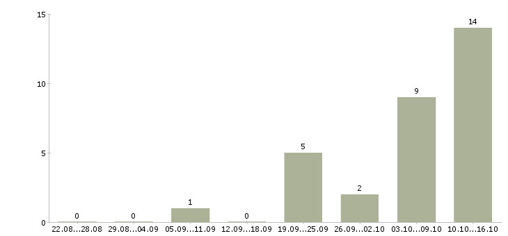 Работа javascript программист в Казани - Число вакансий в Казани по специальности javascript программист за 2 месяца