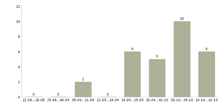 Работа доход и карьера в Казани - Число вакансий в Казани по специальности доход и карьера за 2 месяца