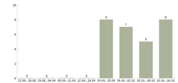 Работа специалист по займам в Казани - Число вакансий в Казани по специальности специалист по займам за 2 месяца