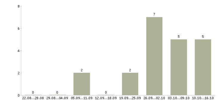 Работа кассир торгового зала в Кирове - Число вакансий в Кирове по специальности кассир торгового зала за 2 месяца