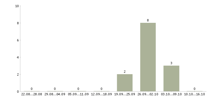 Работа электрогазосварщик вахта в Кирове - Число вакансий в Кирове по специальности электрогазосварщик вахта за 2 месяца