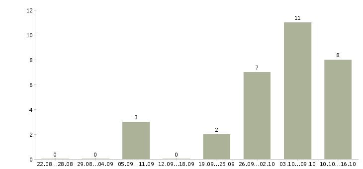 Работа подработка в декрете на дому в Краснодаре - Число вакансий в Краснодаре по специальности подработка в декрете на дому за 2 месяца