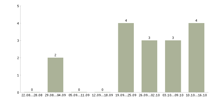 Работа специалист по поддержке пользователей в Красноярске - Число вакансий в Красноярске по специальности специалист по поддержке пользователей за 2 месяца