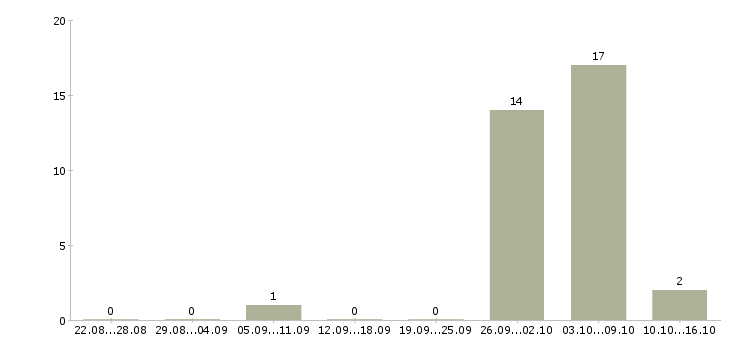 Работа разнорабочие на вахтовый метод работы в Кургане - Число вакансий в Кургане по специальности разнорабочие на вахтовый метод работы за 2 месяца
