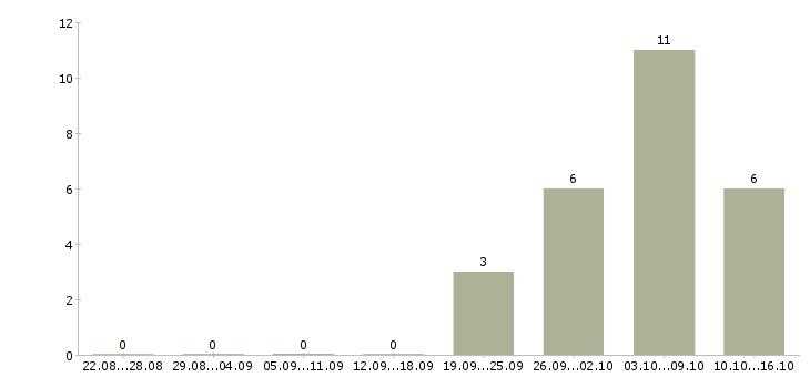 Работа фасовщик на вахту в Курске - Число вакансий в Курске по специальности фасовщик на вахту за 2 месяца