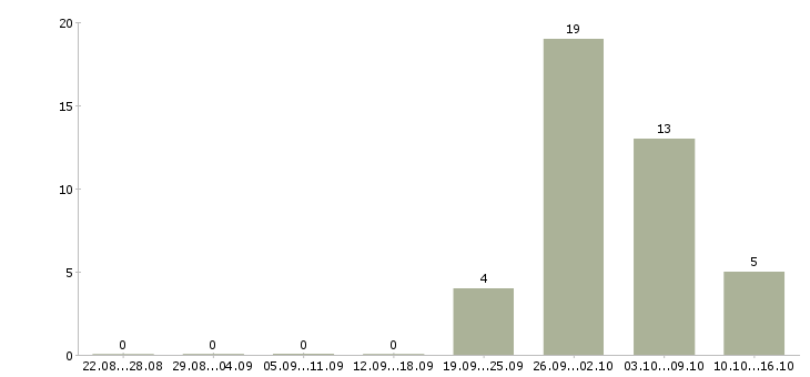 Работа складской рабочий в Липецке - Число вакансий в Липецке по специальности складской рабочий за 2 месяца