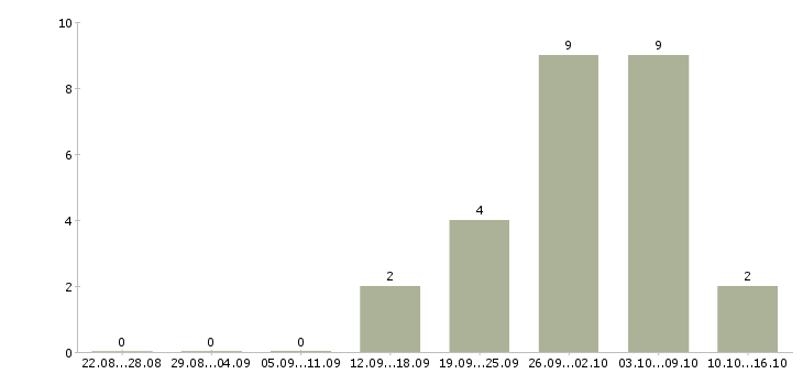 Работа мастер по ремонту оргтехники в Москве - Число вакансий в Москве по специальности мастер по ремонту оргтехники за 2 месяца