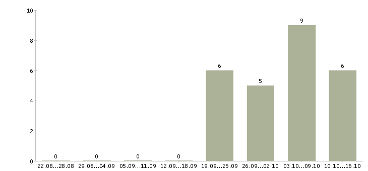 Работа заведующая производством в Новосибирске - Число вакансий в Новосибирске по специальности заведующая производством за 2 месяца