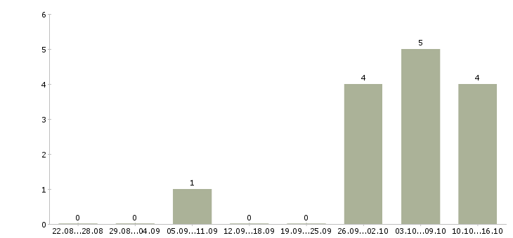 Работа специалист crm в Новосибирске - Число вакансий в Новосибирске по специальности специалист crm за 2 месяца