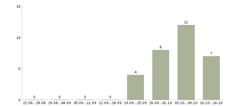 Работа старший консультант в Новосибирске - Число вакансий в Новосибирске по специальности старший консультант за 2 месяца