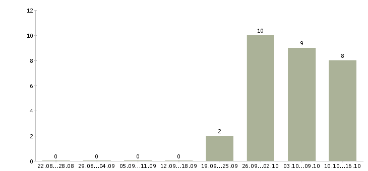 Работа на руководящую должность в Пензе - Число вакансий в Пензе по специальности на руководящую должность за 2 месяца