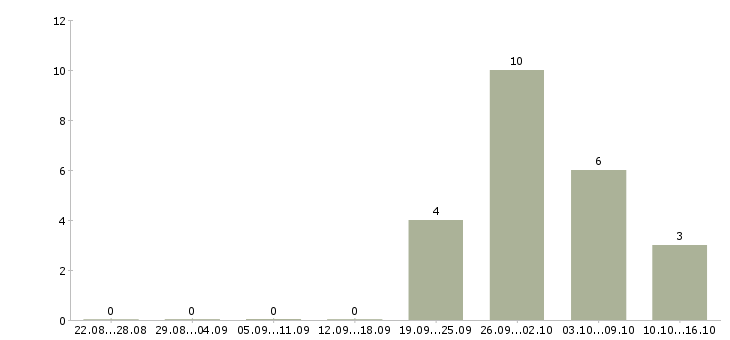 Работа специалист по соц сетям в Перми - Число вакансий в Перми по специальности специалист по соц сетям за 2 месяца