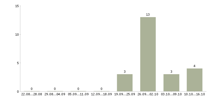 Работа менеджера по контролю качества в Подольске - Число вакансий в Подольске по специальности менеджера по контролю качества за 2 месяца