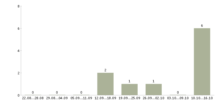 Работа специалист по продажам банковских продуктов в Пскове - Число вакансий в Пскове по специальности специалист по продажам банковских продуктов за 2 месяца