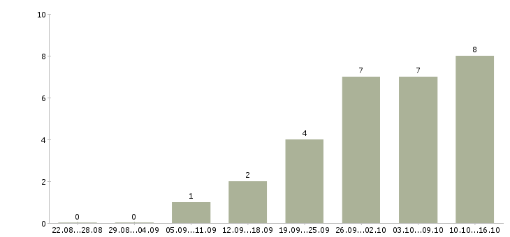 Работа сотрудники для работы онлайн в Рязани - Число вакансий в Рязани по специальности сотрудники для работы онлайн за 2 месяца