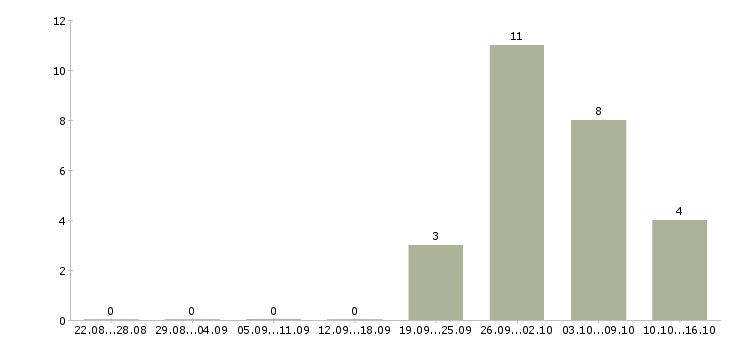 Работа специалист по организации мероприятий в Рязани - Число вакансий в Рязани по специальности специалист по организации мероприятий за 2 месяца