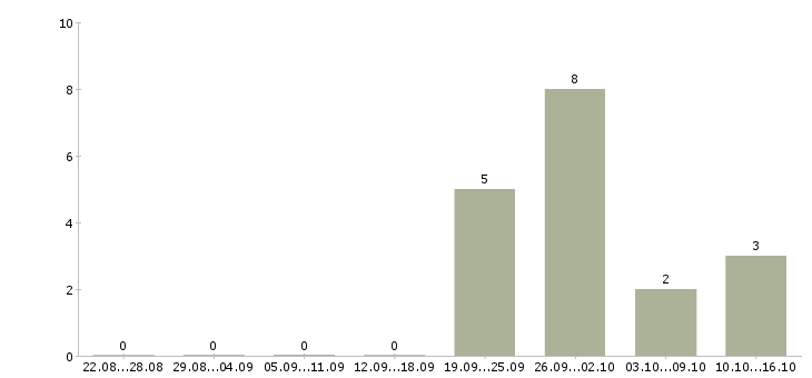 Работа специалист технолог в Саранске - Число вакансий в Саранске по специальности специалист технолог за 2 месяца