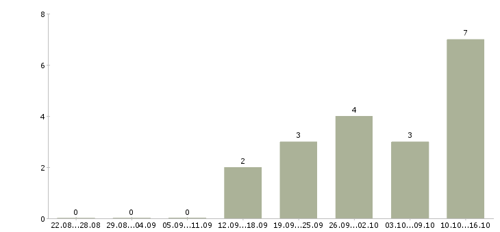 Работа менеджер call центра в Саратове - Число вакансий в Саратове по специальности менеджер call центра за 2 месяца