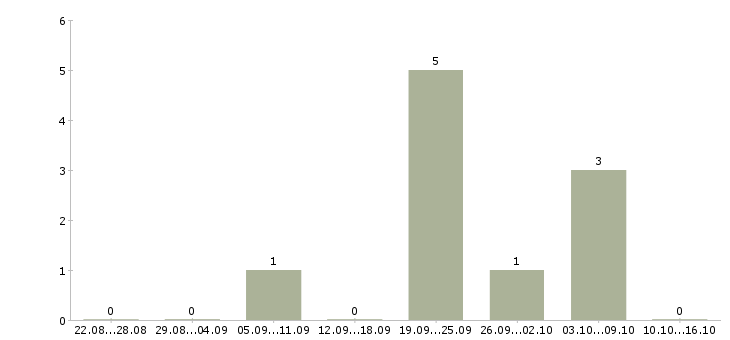 Работа директор по развитию и продажам в Смоленске - Число вакансий в Смоленске по специальности директор по развитию и продажам за 2 месяца