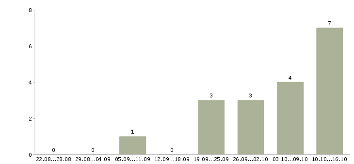 Работа сотрудник торгового зала в Сочи - Число вакансий в Сочи по специальности сотрудник торгового зала за 2 месяца