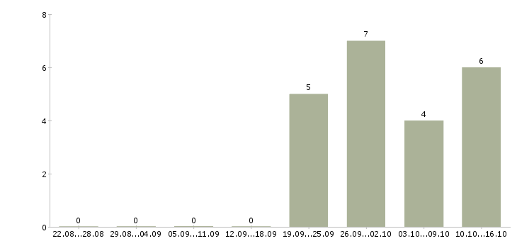 Работа директор по развитию и продажам в Сургуте - Число вакансий в Сургуте по специальности директор по развитию и продажам за 2 месяца