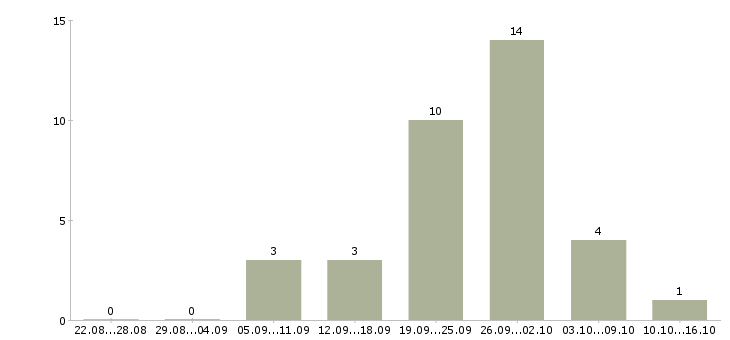 Работа токарь 6 разряда в Тамбове - Число вакансий в Тамбове по специальности токарь 6 разряда за 2 месяца