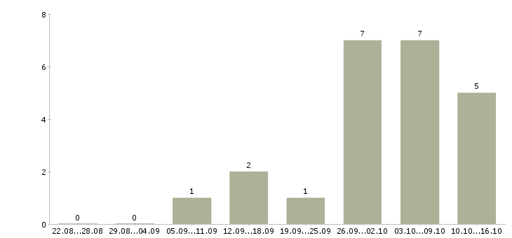 Работа рабочие монтажники в Твери - Число вакансий в Твери по специальности рабочие монтажники за 2 месяца