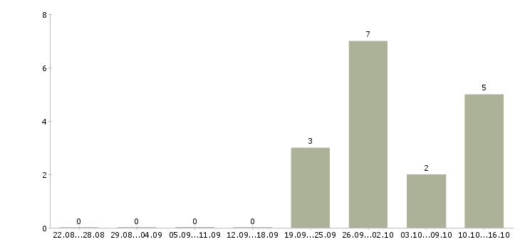Работа для работы требуются люди в Тольятти - Число вакансий в Тольятти по специальности для работы требуются люди за 2 месяца
