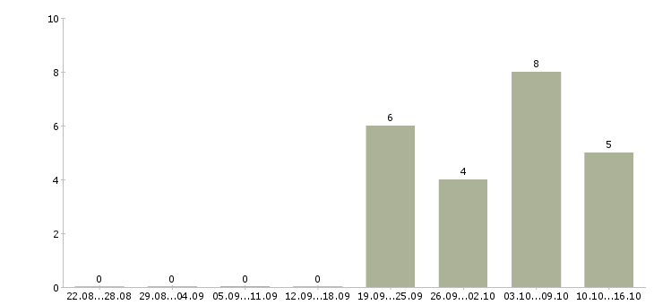 Работа менеджер корпоративного отдела в Туле - Число вакансий в Туле по специальности менеджер корпоративного отдела за 2 месяца