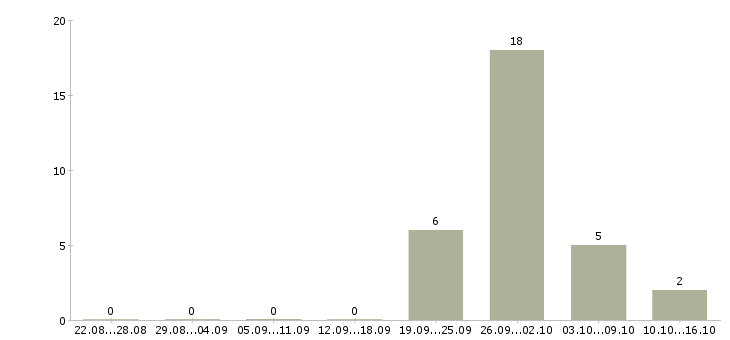 Работа упаковщики продукции в Туле - Число вакансий в Туле по специальности упаковщики продукции за 2 месяца