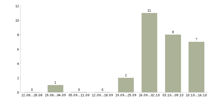 Работа офисный специалист в Ульяновске - Число вакансий в Ульяновске по специальности офисный специалист за 2 месяца