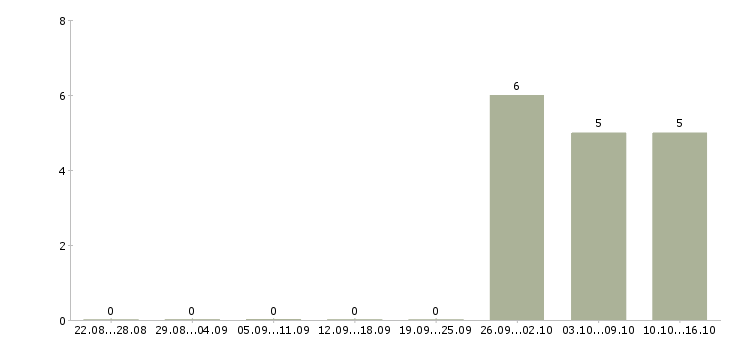 Работа упаковщик товара в Ульяновске - Число вакансий в Ульяновске по специальности упаковщик товара за 2 месяца