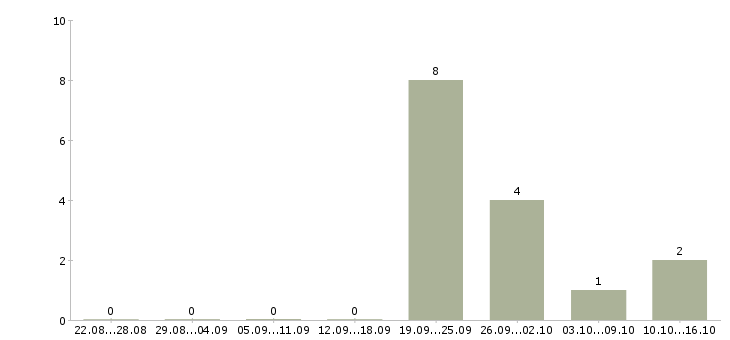 Работа специалист по работе с тендерами в Уфе - Число вакансий в Уфе по специальности специалист по работе с тендерами за 2 месяца