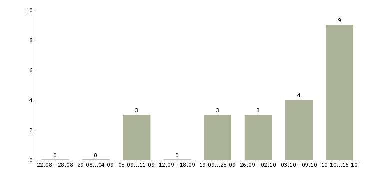 Работа руководитель клиентского отдела в Хабаровске - Число вакансий в Хабаровске по специальности руководитель клиентского отдела за 2 месяца