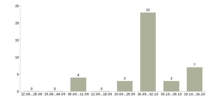 Работа водитель экспедитор категории с е в Челябинске - Число вакансий в Челябинске по специальности водитель экспедитор категории с е за 2 месяца