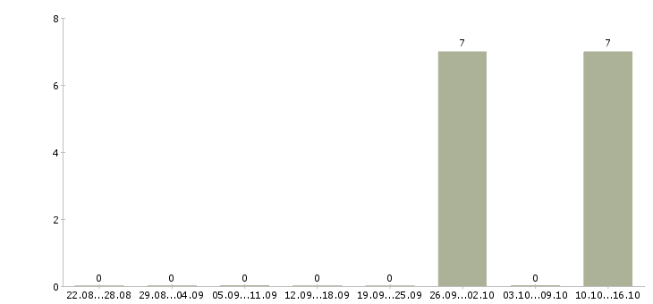 Работа начальник отдела недвижимости в Челябинске - Число вакансий в Челябинске по специальности начальник отдела недвижимости за 2 месяца