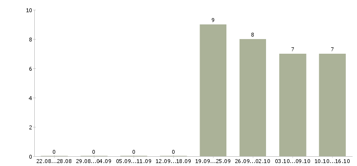 Работа менеджер по работе в партнерами в Чите - Число вакансий в Чите по специальности менеджер по работе в партнерами за 2 месяца