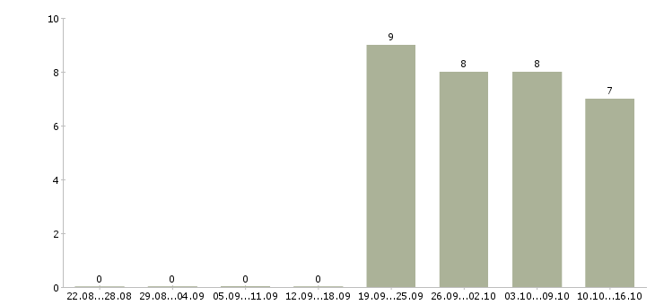Работа менеджер по работе с партнерами в Чите - Число вакансий в Чите по специальности менеджер по работе с партнерами за 2 месяца