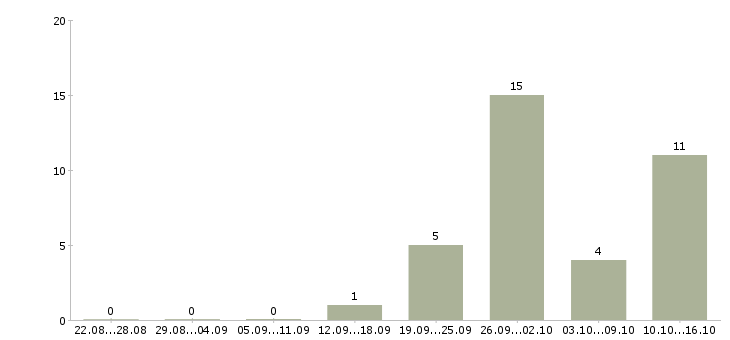 Работа менеджер телефонных продаж в Чите - Число вакансий в Чите по специальности менеджер телефонных продаж за 2 месяца