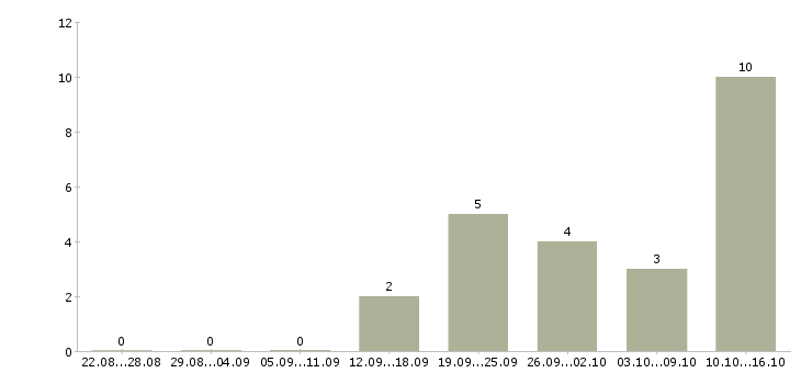 Работа специалист по привлечению клиентов в Ярославле - Число вакансий в Ярославле по специальности специалист по привлечению клиентов за 2 месяца
